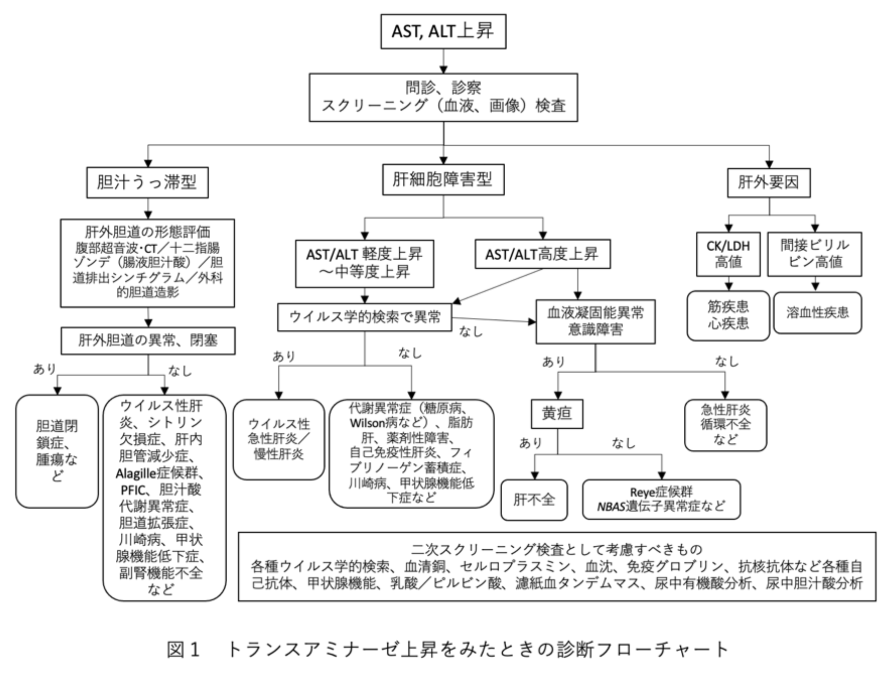 診断フローチャートを図1