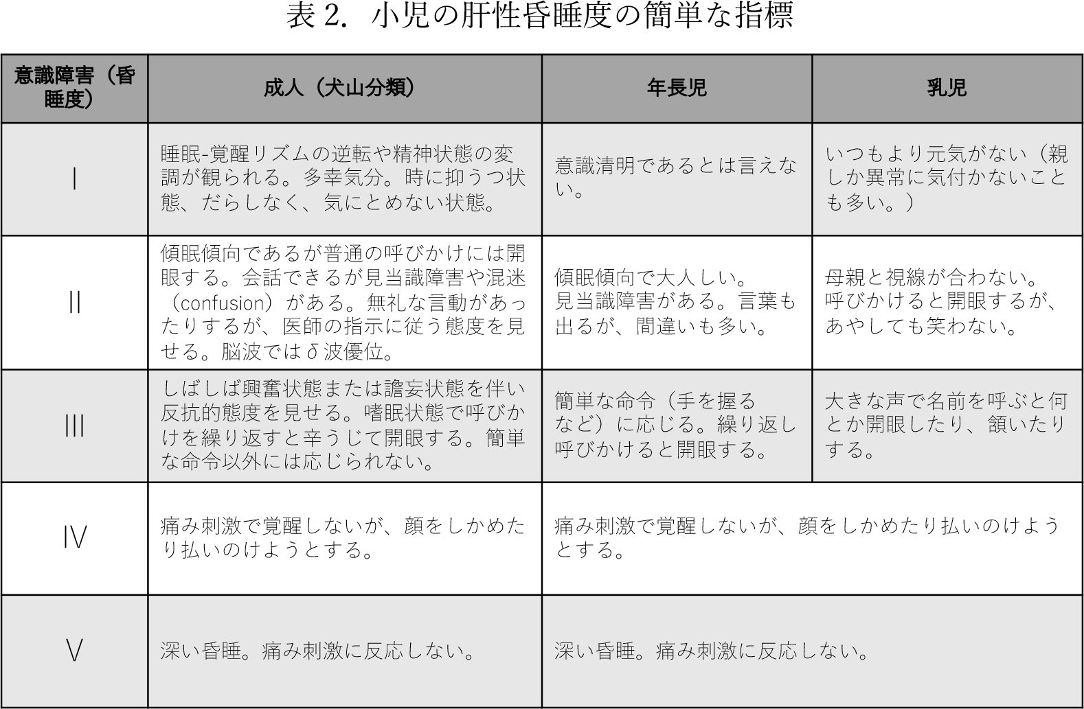 表2.小児の肝性昏睡度の簡単な指標